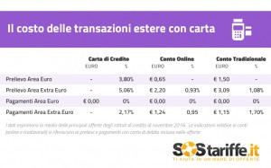 Carte di credito