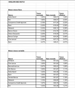 mutui tasso fisso o variabile?
