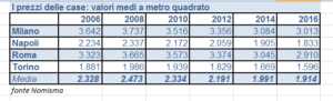 La casa come investimento