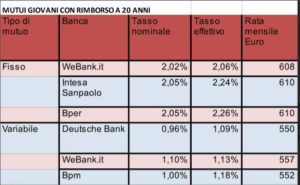 i migliori mutui per i giovani