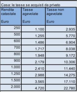 Acquisto casa: tasse e costi