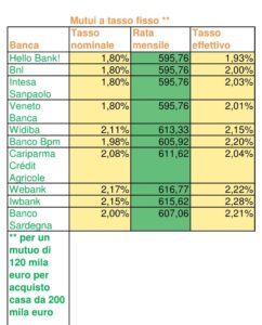 MUTUI FISSI OTTOBRE 2017