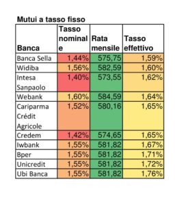 Mutui tassi fisso a confronto