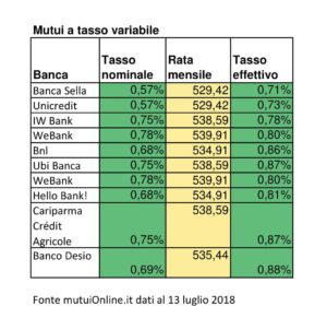 Mutui tassi variabili a confronto SalvaDenaro