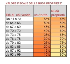 QUANTO VALE LA NUDA PROPRIETA' SalvaDenaro