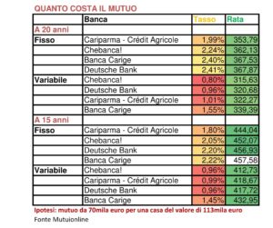 mutui per acquisto casa in asta SalvaDenaro