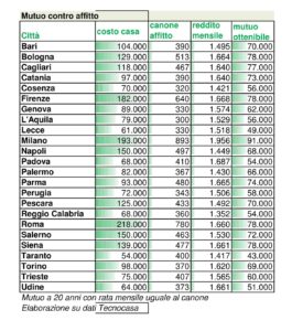 Comprare casa: meglio mutuo o affitto?