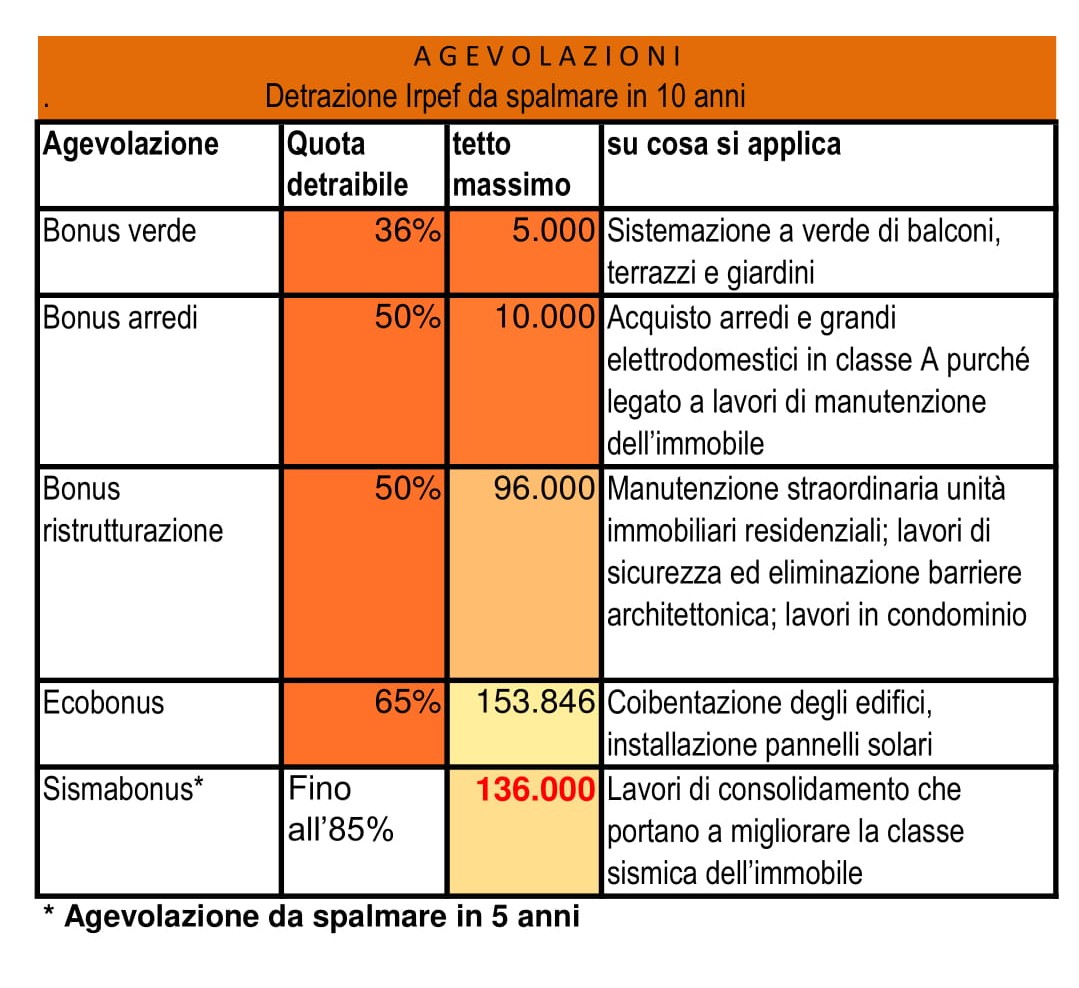 Bonus fiscali 2018 sulla casa salvadenaro Bonus fiscali 2018