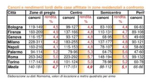 Investire nella casa.Quanto rendono i canoni di affitto salvadenaro