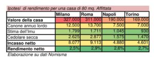 Quanto rende la casa nelle principali città italiane salvadenaro