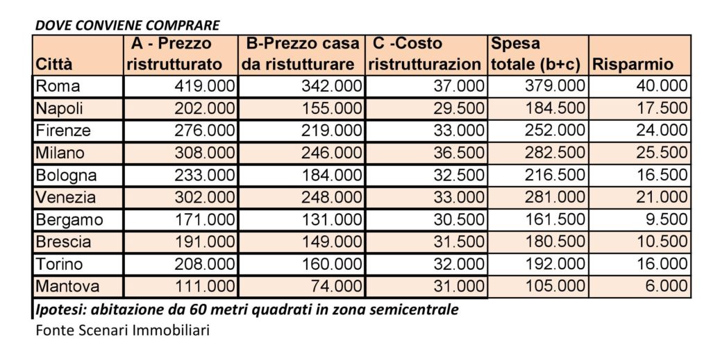 Casa: meglio nuova, ristrutturata, da ristrutturare?dove si ... Conviene ristrutturare casa