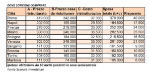Casa: meglio nuova, ristrutturata, da ristrutturare?dove si ... Dove conviene comprare casa