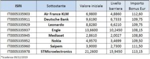 Certificati d'investimento Bonus Cap