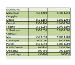 Affitti 2018 zone turistiche montane