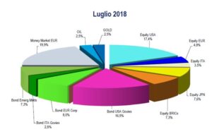 Il portafoglio per il terzo trimestre 2018 SalvaDenaro