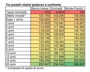 I migliori prestiti vitalizi SalvaDenaro