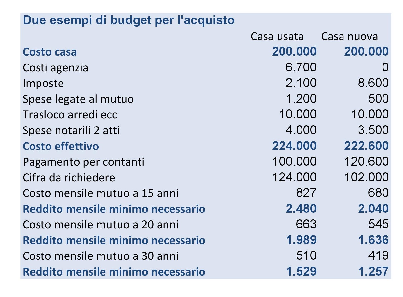 Casa: tutti i costi per lacquisto salvadenaro Calcolo spese notaio acquisto prima casa