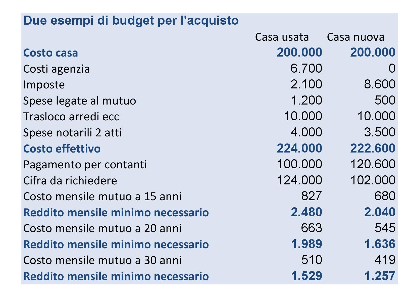 Casa Tutti I Costi Per Lacquisto Salvadenaro