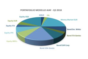 8Il portafoglio di Aiaf per il terzo trimestre 2019