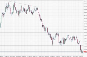 Cambio euro dollaro. Effetto Lira Turca SalvaDenaro