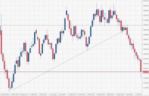 Crollo dell'oro effetto lira turca SalvaDenaro