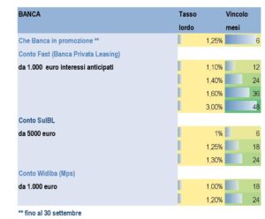 I rendimenti dei depositi online