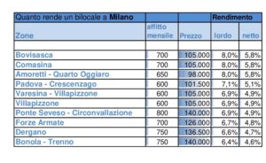 Gli affitti di un bilocale a Milano SalvaDenaro