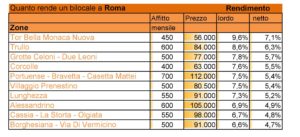 Affitti di un bilocale a Roma