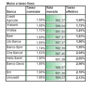 MUTUI A TASSO FISSO SALVADENARO