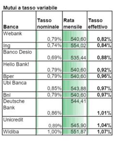 MUTUI A TASSO VARIABILE SALVADENARO