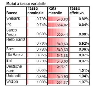 MUTUI A TASSO VARIABILE GENNAIO 2019 SALVADENARO