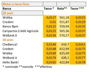 Mutui a tasso fisso salvadenaro