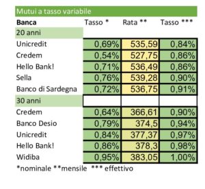 mutui in calo salvadenaro