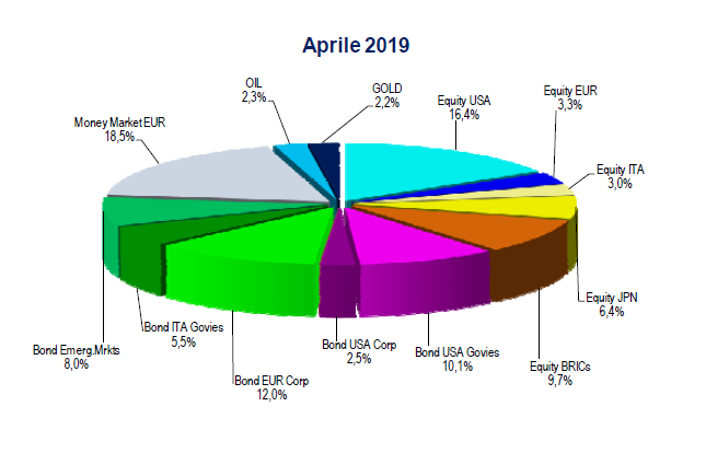 Aiaf portafoglio modello secondo trimestre 2019 salvadenaro