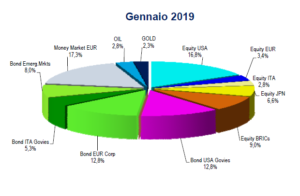 Portafoglio pirmo trimestre 2019 rendimento 8% salvadenaro