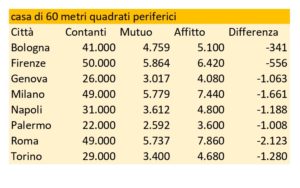 mutuo e affitto salvadenaro