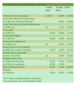 Conti di deposito le migliore offerte di agosto SalvaDenaro