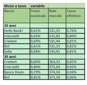 mutui a tasso variabile settembre 2019 SalvaDenaro
