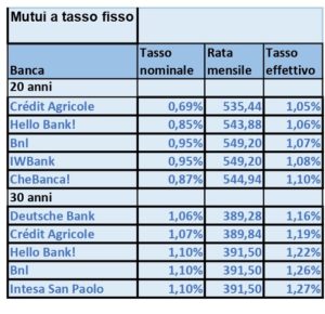 mutui a tasso fisso a settembre 2019 SalavaDenaro