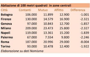 mutuo o affitto? L'affitto sono soldi persi SalvaDenaro