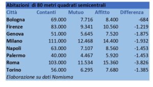 quando il mutuo è un investimento salvadenaro.com