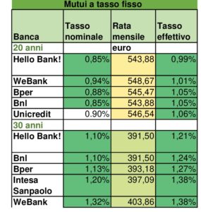 mutui fissi a confronto SalvaDenaro