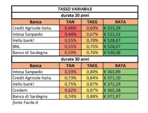 I migliori mutui a tasso variabile dopo il Coronavirus SalvaDenaro