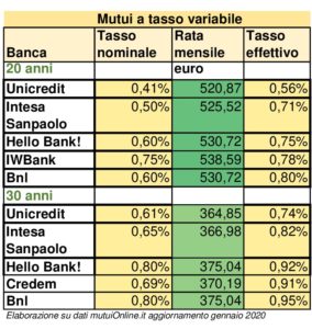 Mutui ai minimi storici. I migliori tassi variabili SalvaDenaro