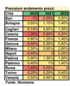 Casa andamento prezzi previsioni SalvaDenaro