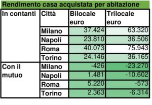 Rendimento casa comprata per abitazione SalvaDenaro