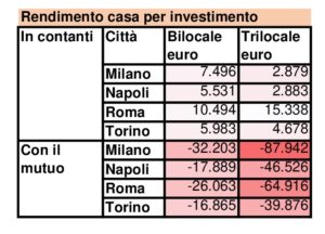 Casa rendimento come investimento SalvaDenaro