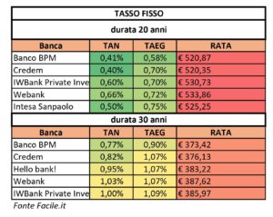 i migliori mutui a tasso fisso dopo il coronavirus SalvaDenaro