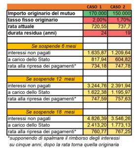 Coronavirus moratoria mutui decreto legge marzo SalvaDenaro