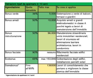 Casa Bonus fiscali 2020 SalvaDenaro